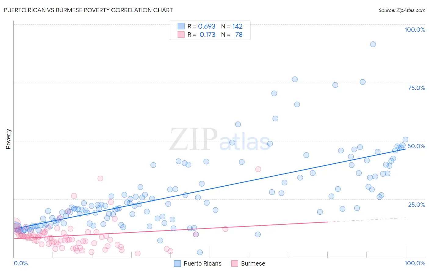 Puerto Rican vs Burmese Poverty