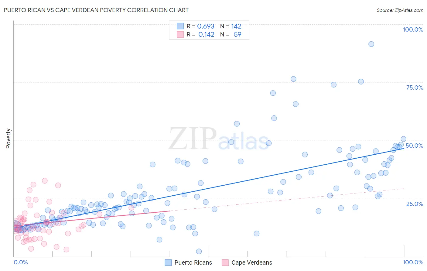 Puerto Rican vs Cape Verdean Poverty