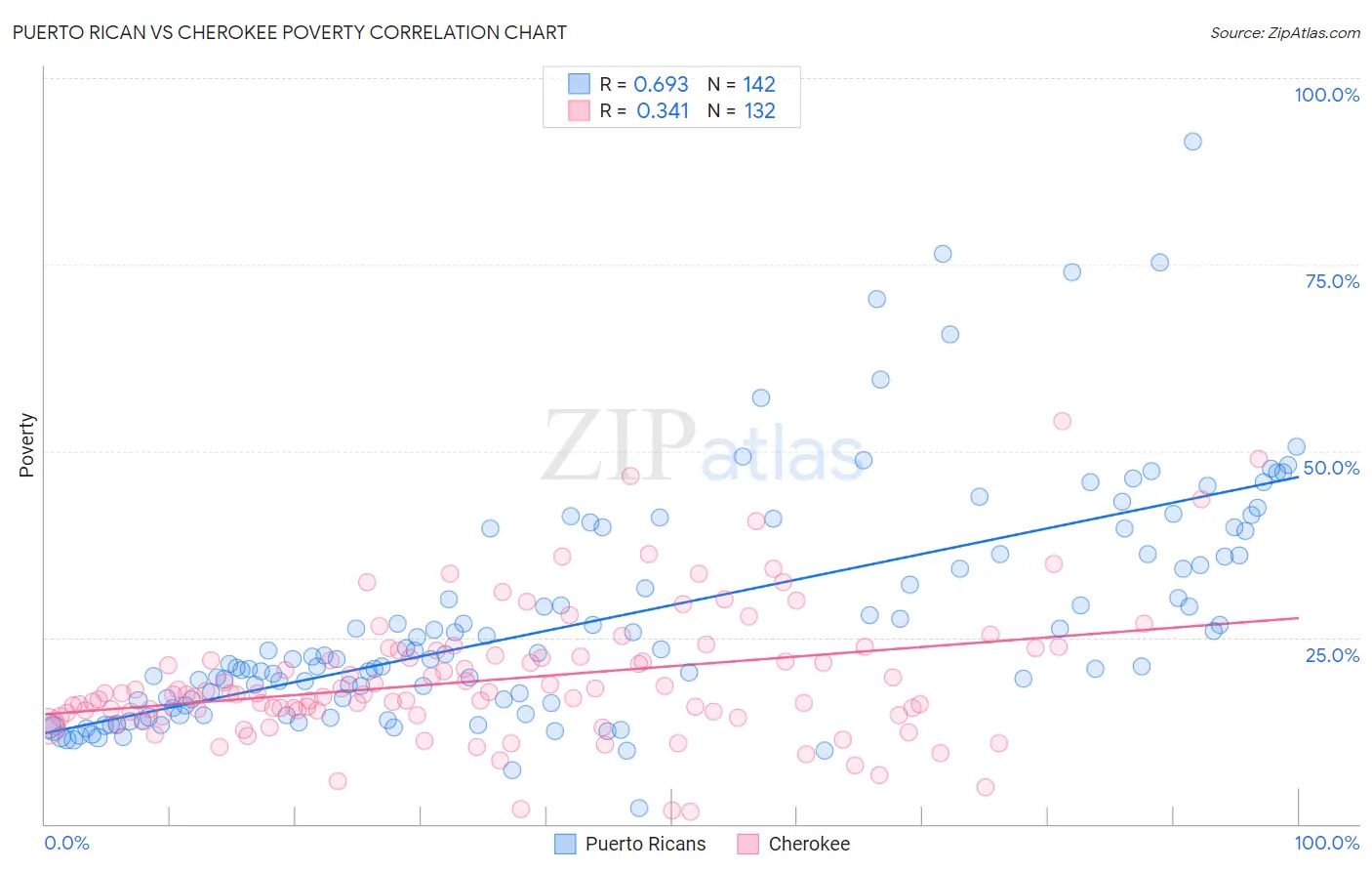 Puerto Rican vs Cherokee Poverty