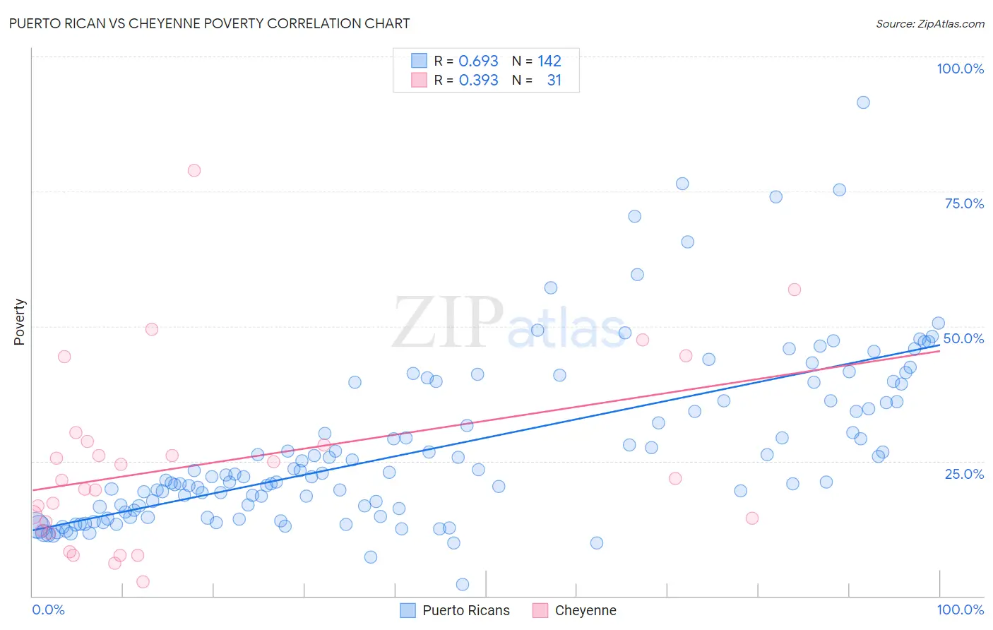 Puerto Rican vs Cheyenne Poverty