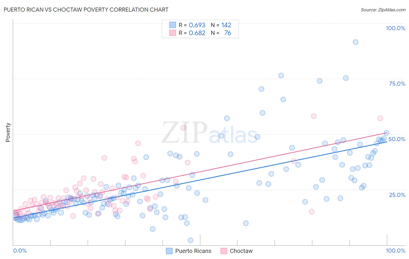 Puerto Rican vs Choctaw Poverty