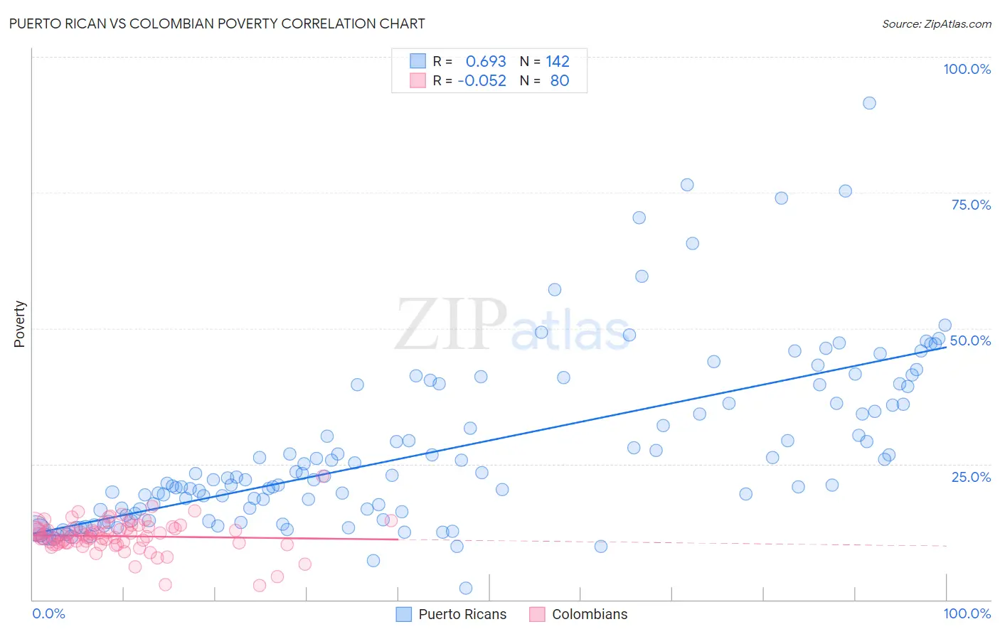 Puerto Rican vs Colombian Poverty