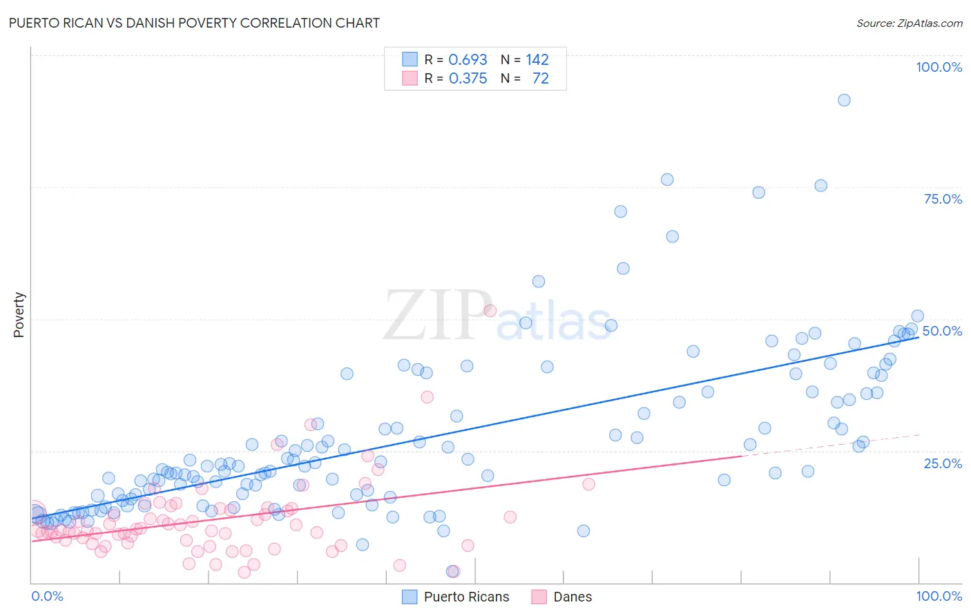 Puerto Rican vs Danish Poverty