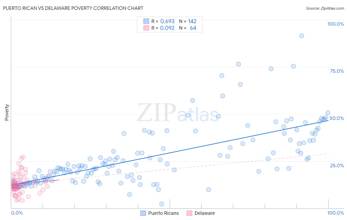 Puerto Rican vs Delaware Poverty