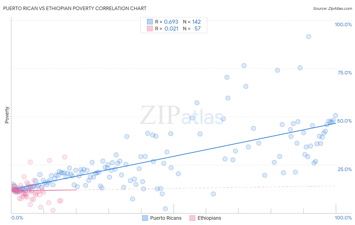 Puerto Rican vs Ethiopian Poverty