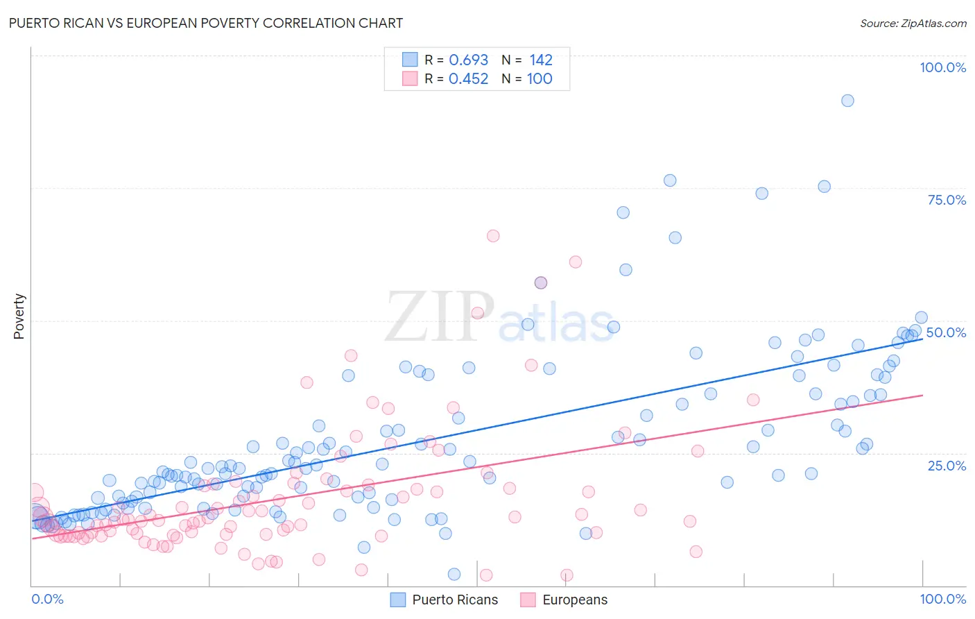 Puerto Rican vs European Poverty