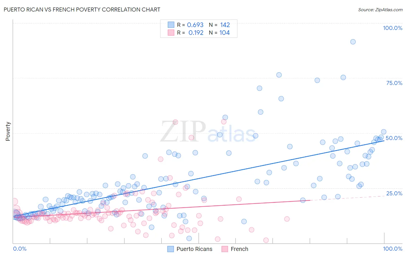 Puerto Rican vs French Poverty