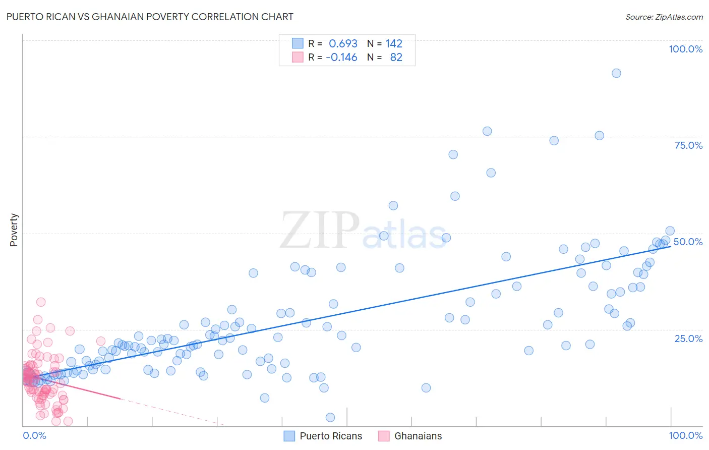 Puerto Rican vs Ghanaian Poverty