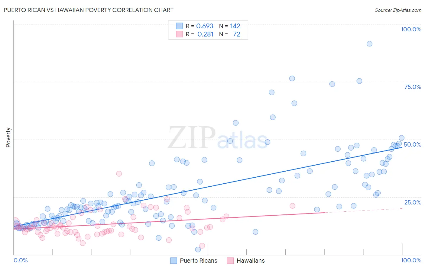 Puerto Rican vs Hawaiian Poverty