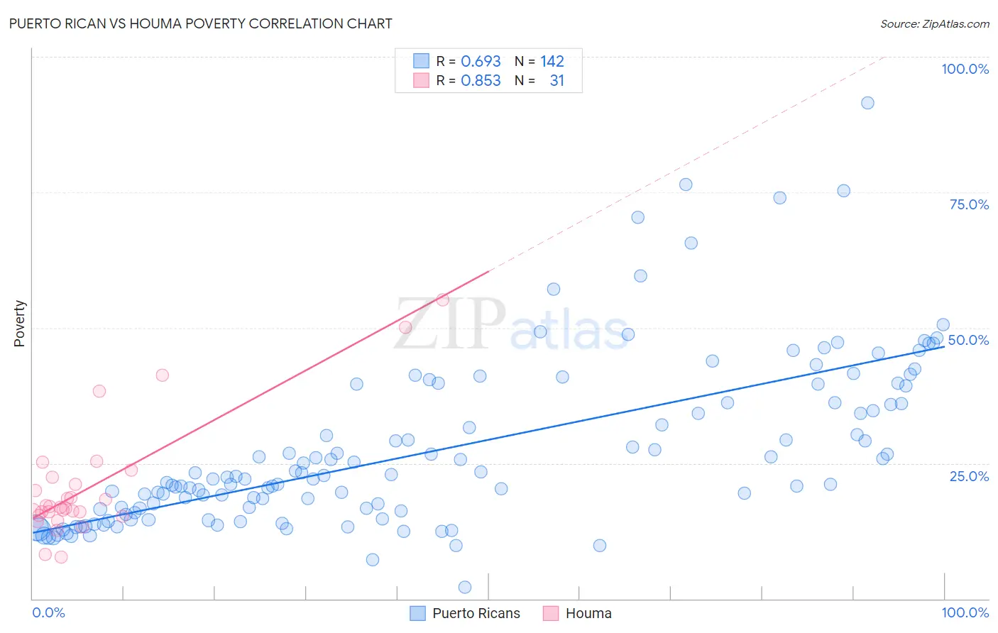 Puerto Rican vs Houma Poverty