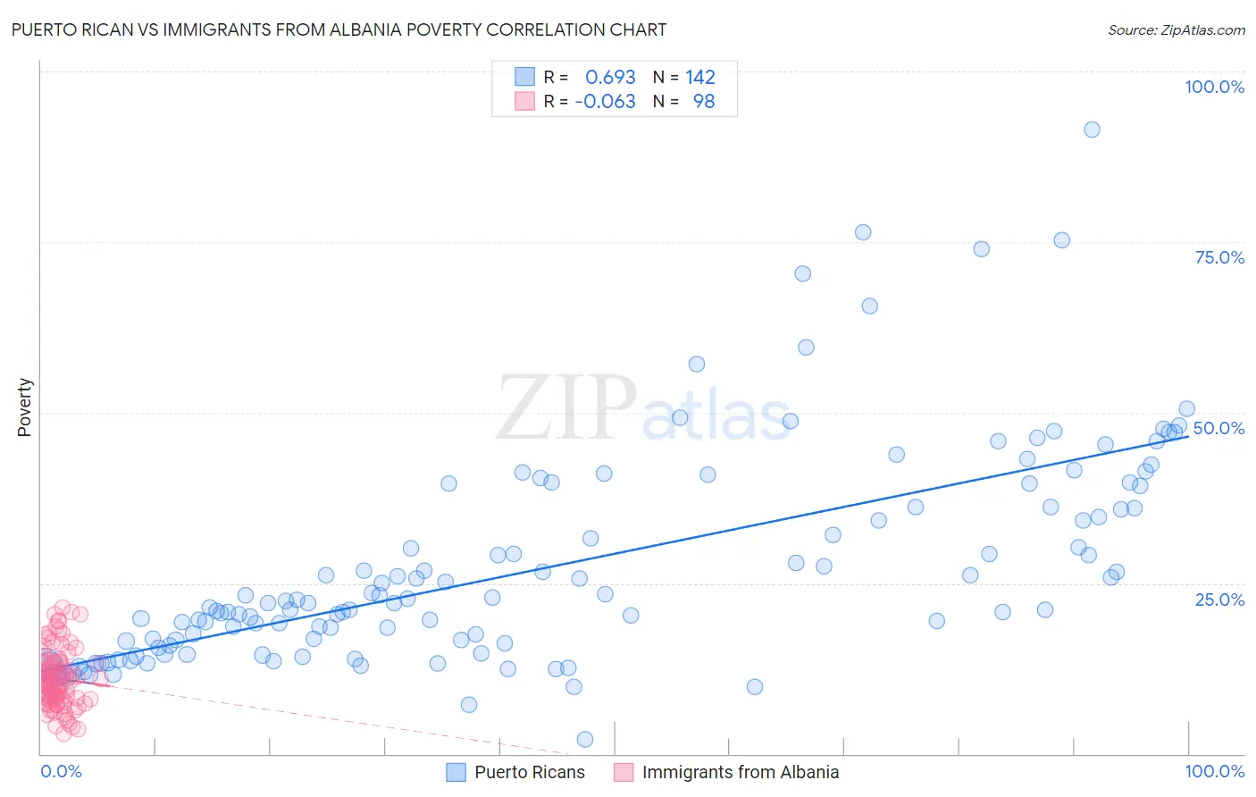 Puerto Rican vs Immigrants from Albania Poverty