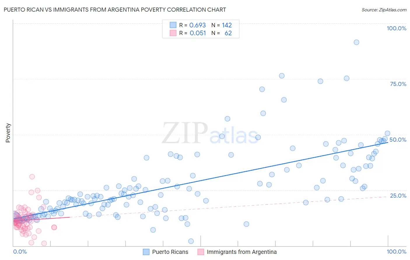 Puerto Rican vs Immigrants from Argentina Poverty