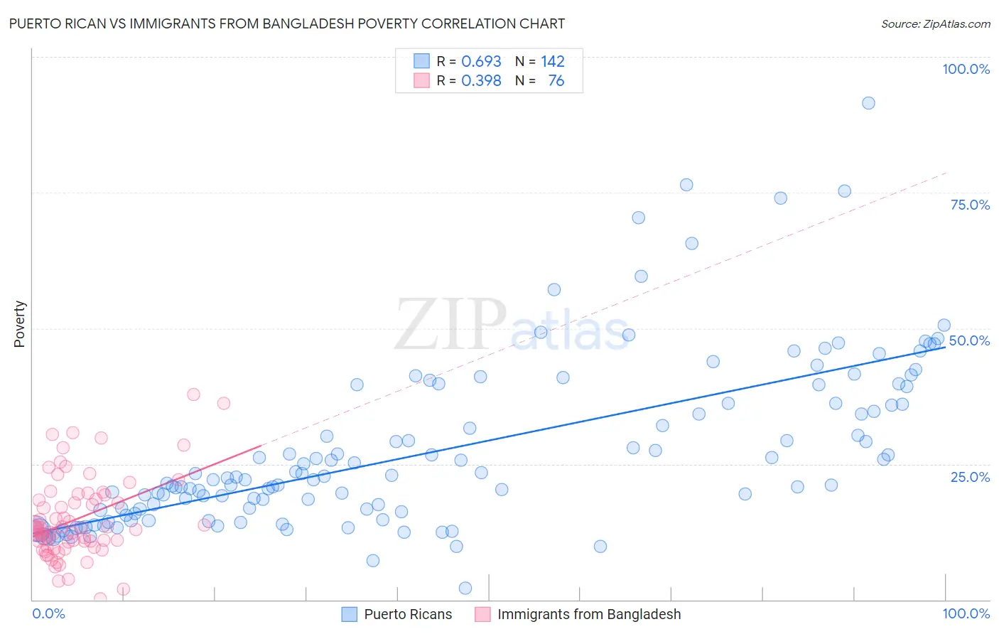 Puerto Rican vs Immigrants from Bangladesh Poverty