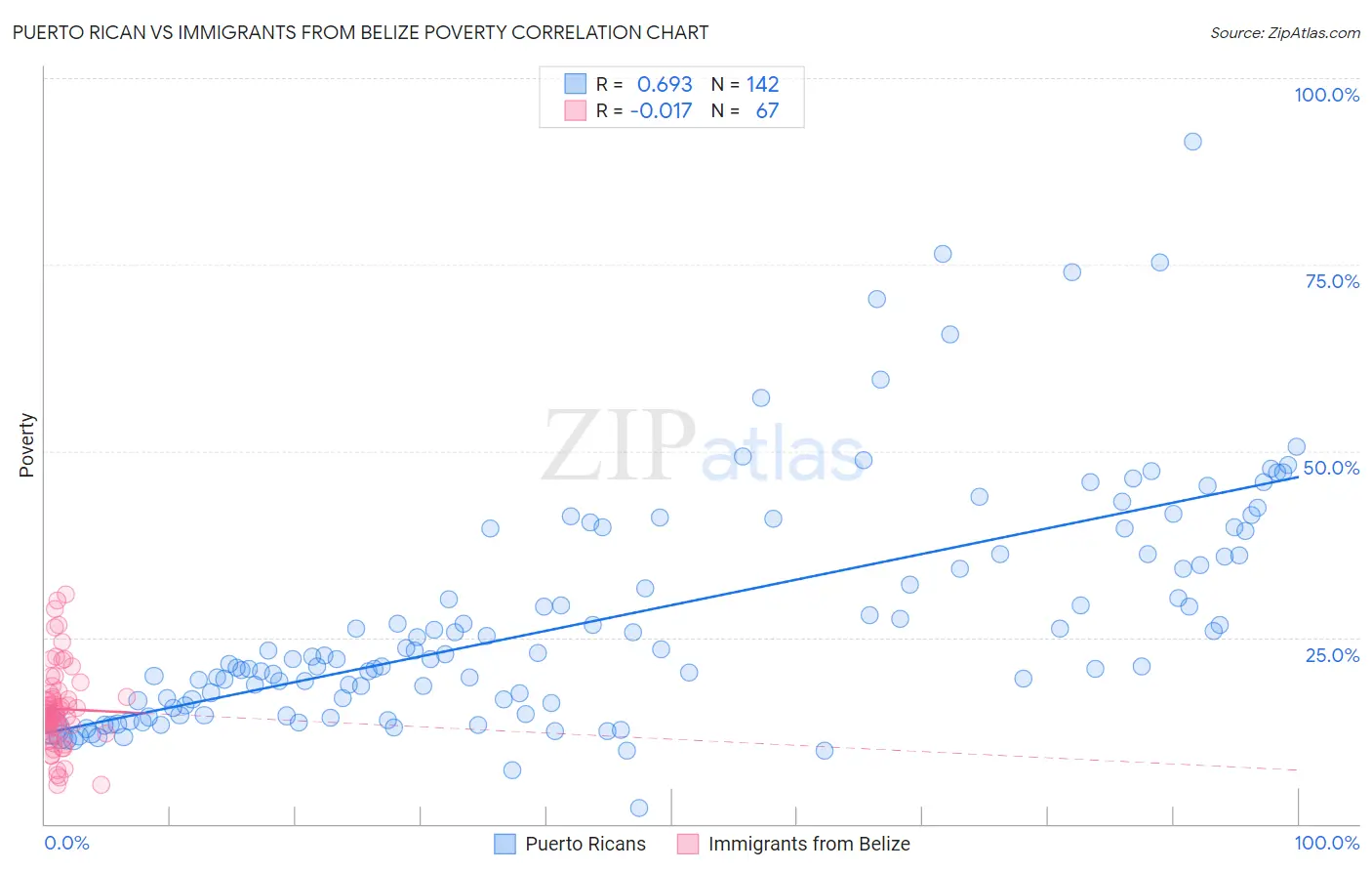 Puerto Rican vs Immigrants from Belize Poverty