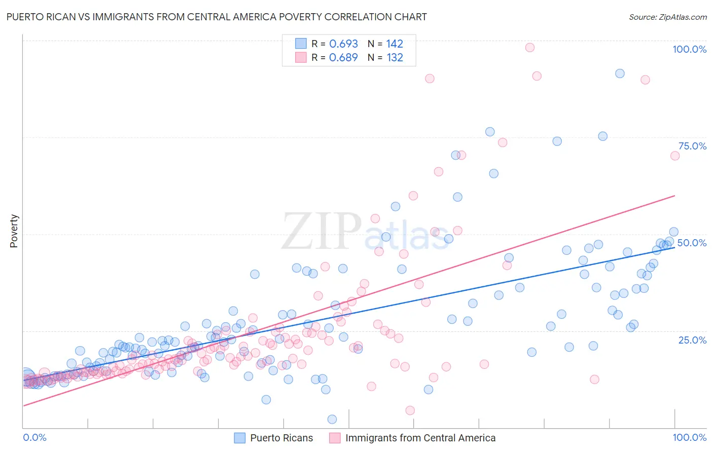 Puerto Rican vs Immigrants from Central America Poverty