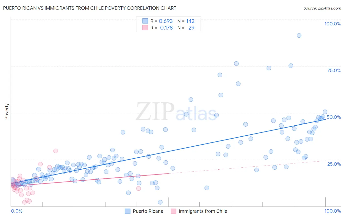 Puerto Rican vs Immigrants from Chile Poverty