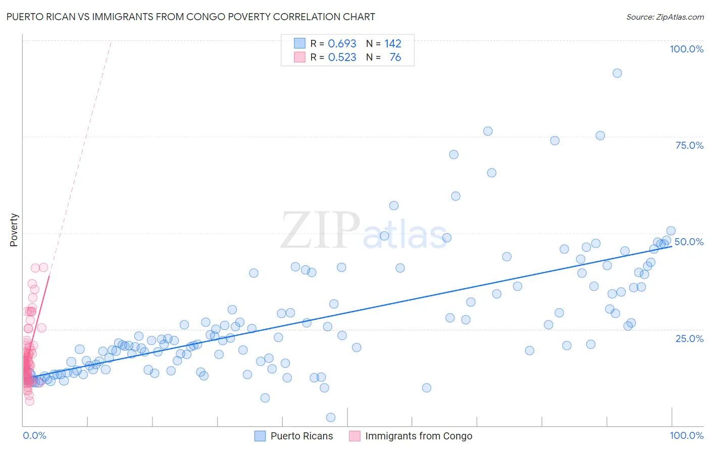 Puerto Rican vs Immigrants from Congo Poverty