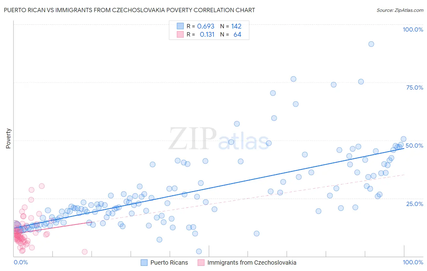 Puerto Rican vs Immigrants from Czechoslovakia Poverty