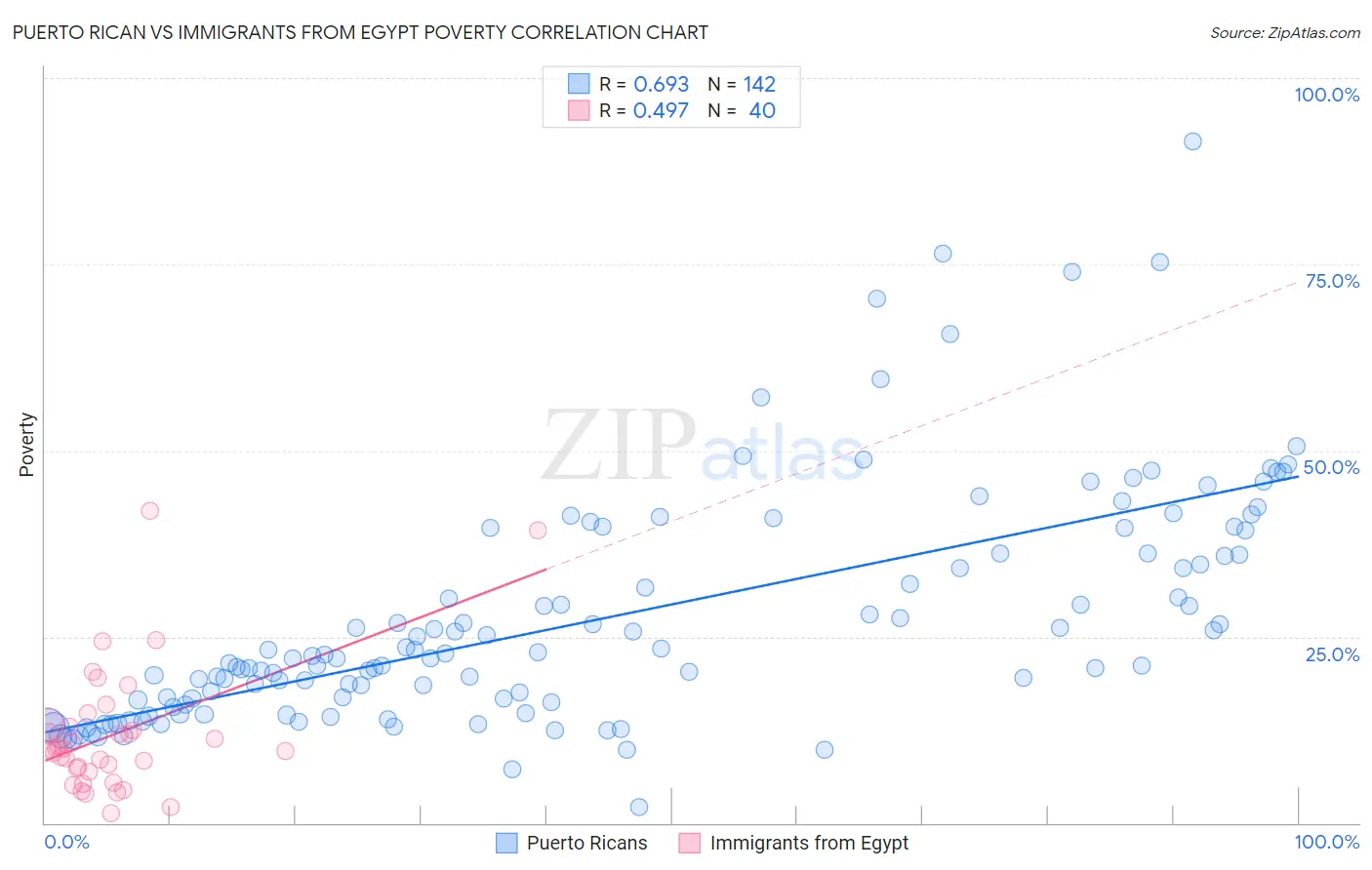 Puerto Rican vs Immigrants from Egypt Poverty