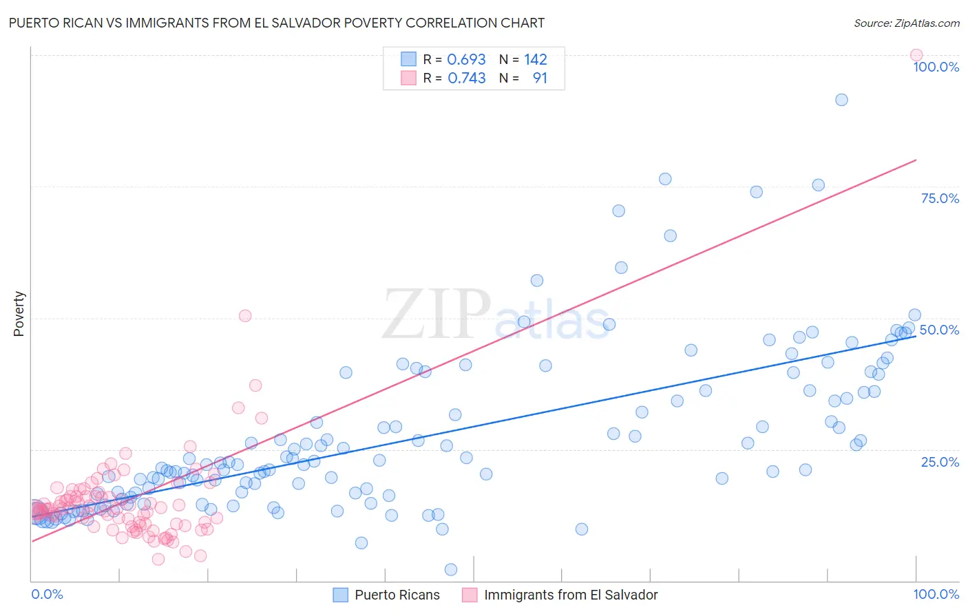 Puerto Rican vs Immigrants from El Salvador Poverty