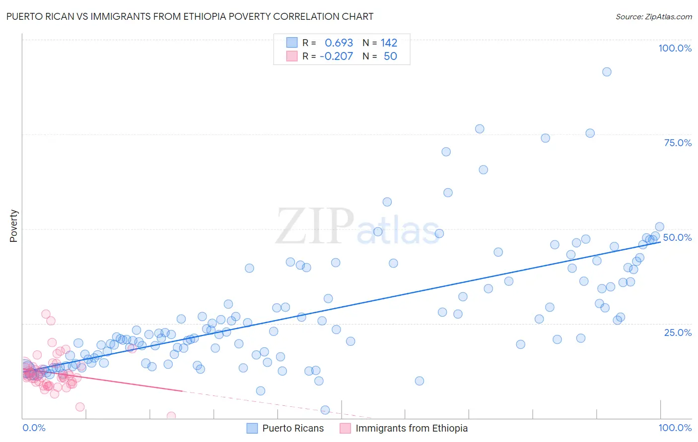 Puerto Rican vs Immigrants from Ethiopia Poverty