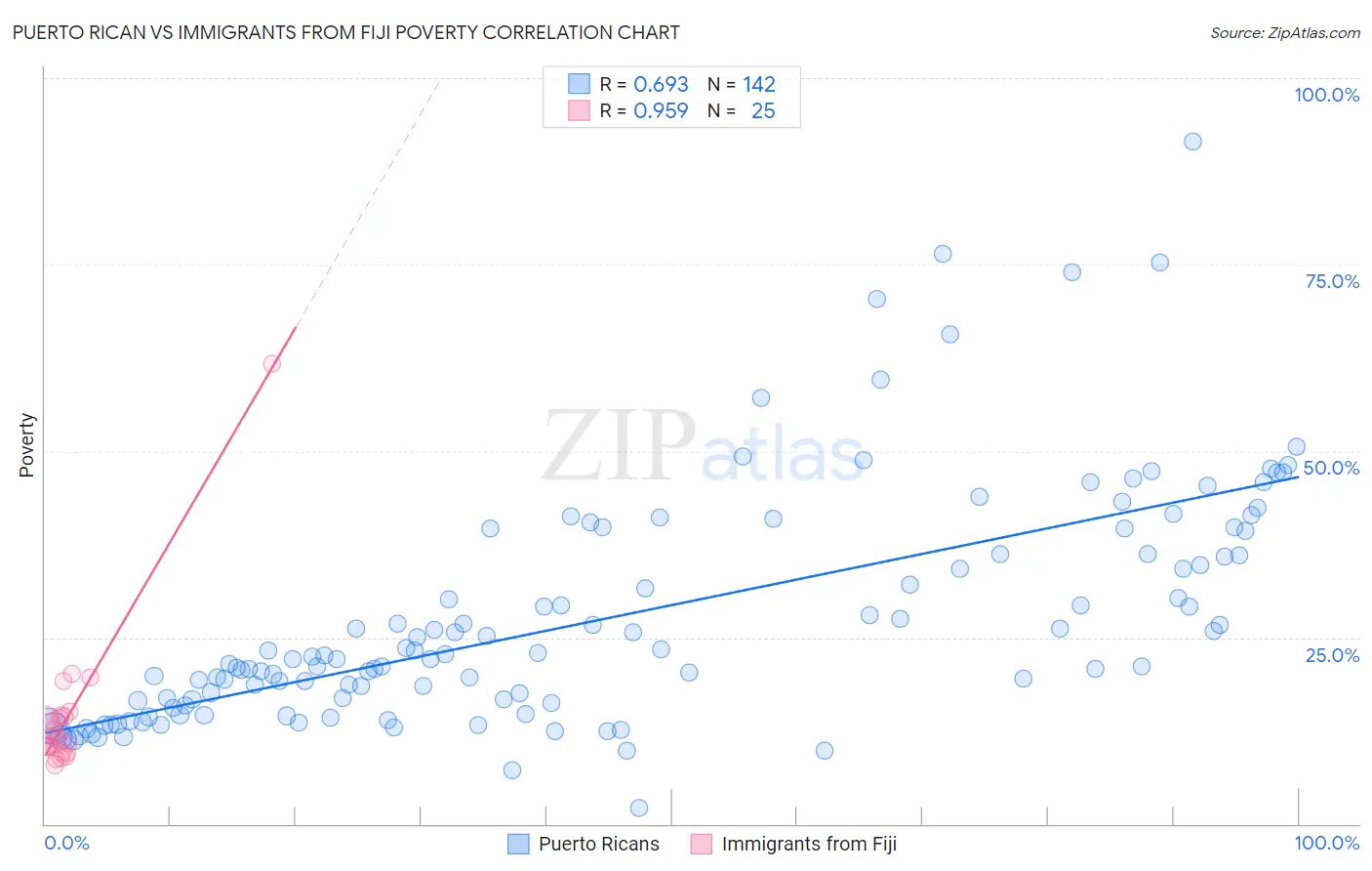 Puerto Rican vs Immigrants from Fiji Poverty