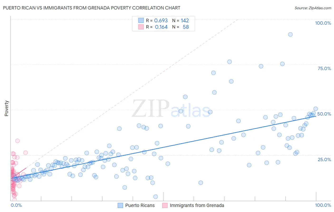 Puerto Rican vs Immigrants from Grenada Poverty