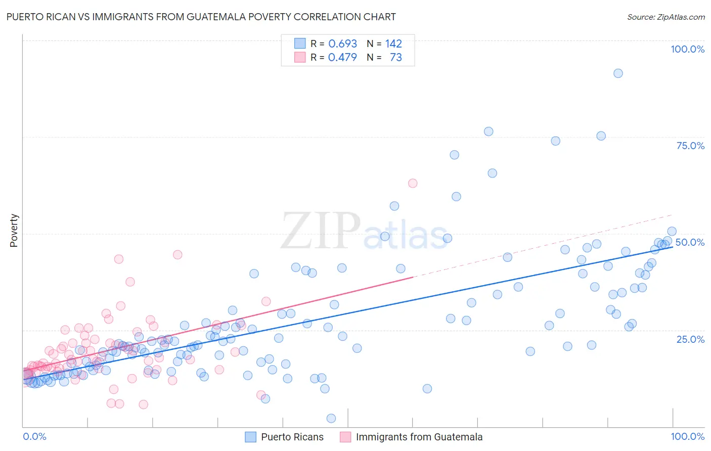 Puerto Rican vs Immigrants from Guatemala Poverty