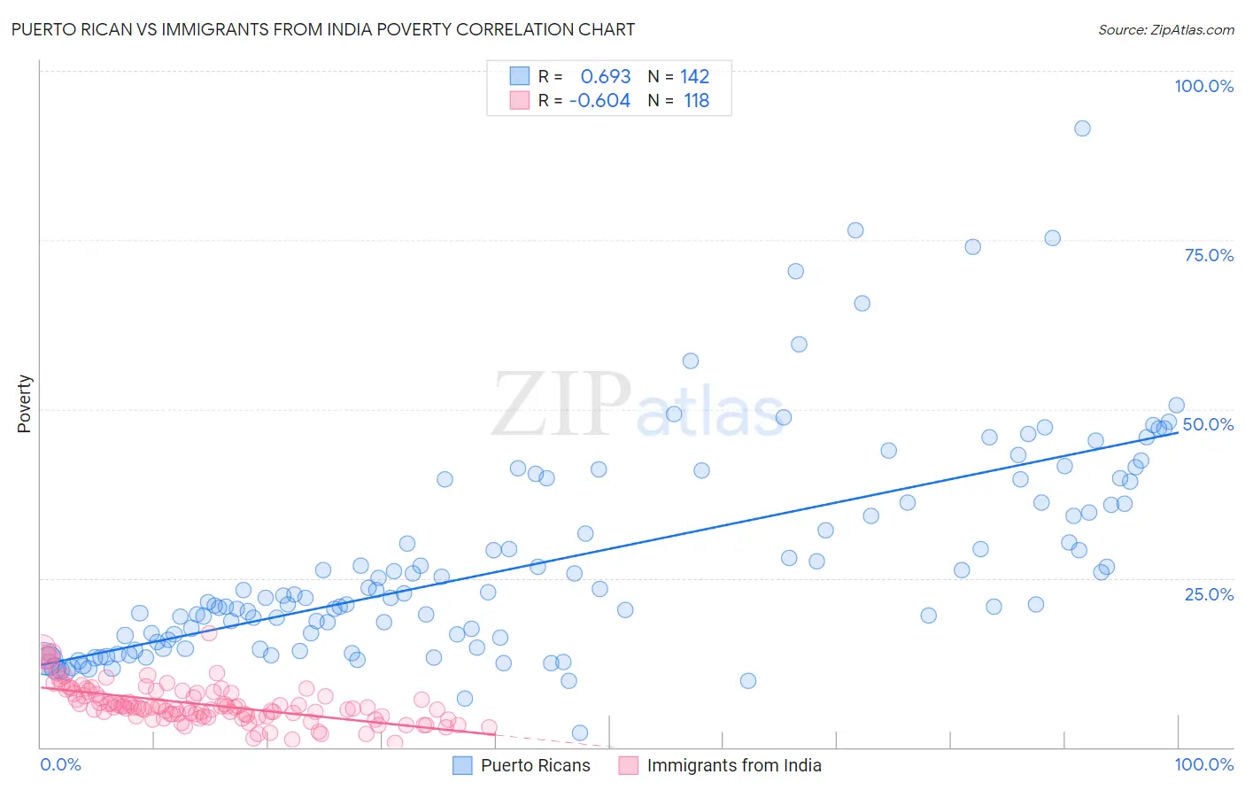 Puerto Rican vs Immigrants from India Poverty