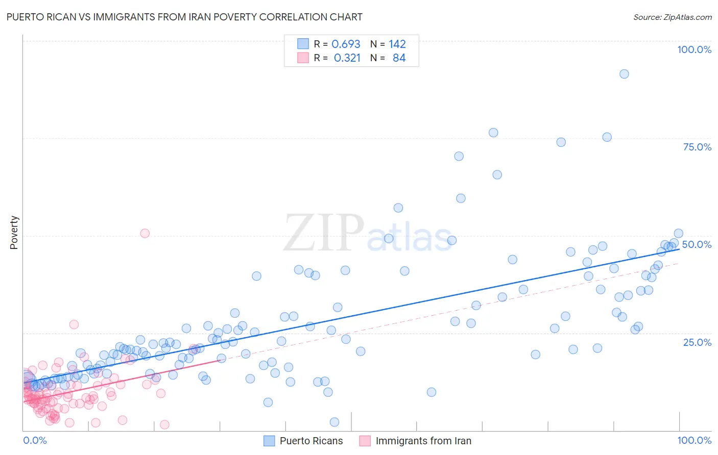 Puerto Rican vs Immigrants from Iran Poverty