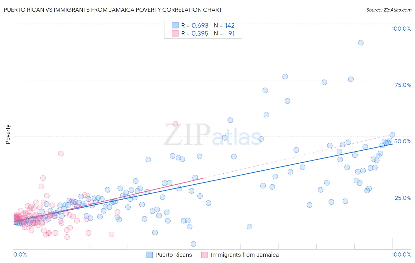 Puerto Rican vs Immigrants from Jamaica Poverty