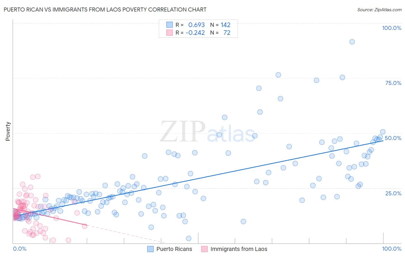 Puerto Rican vs Immigrants from Laos Poverty