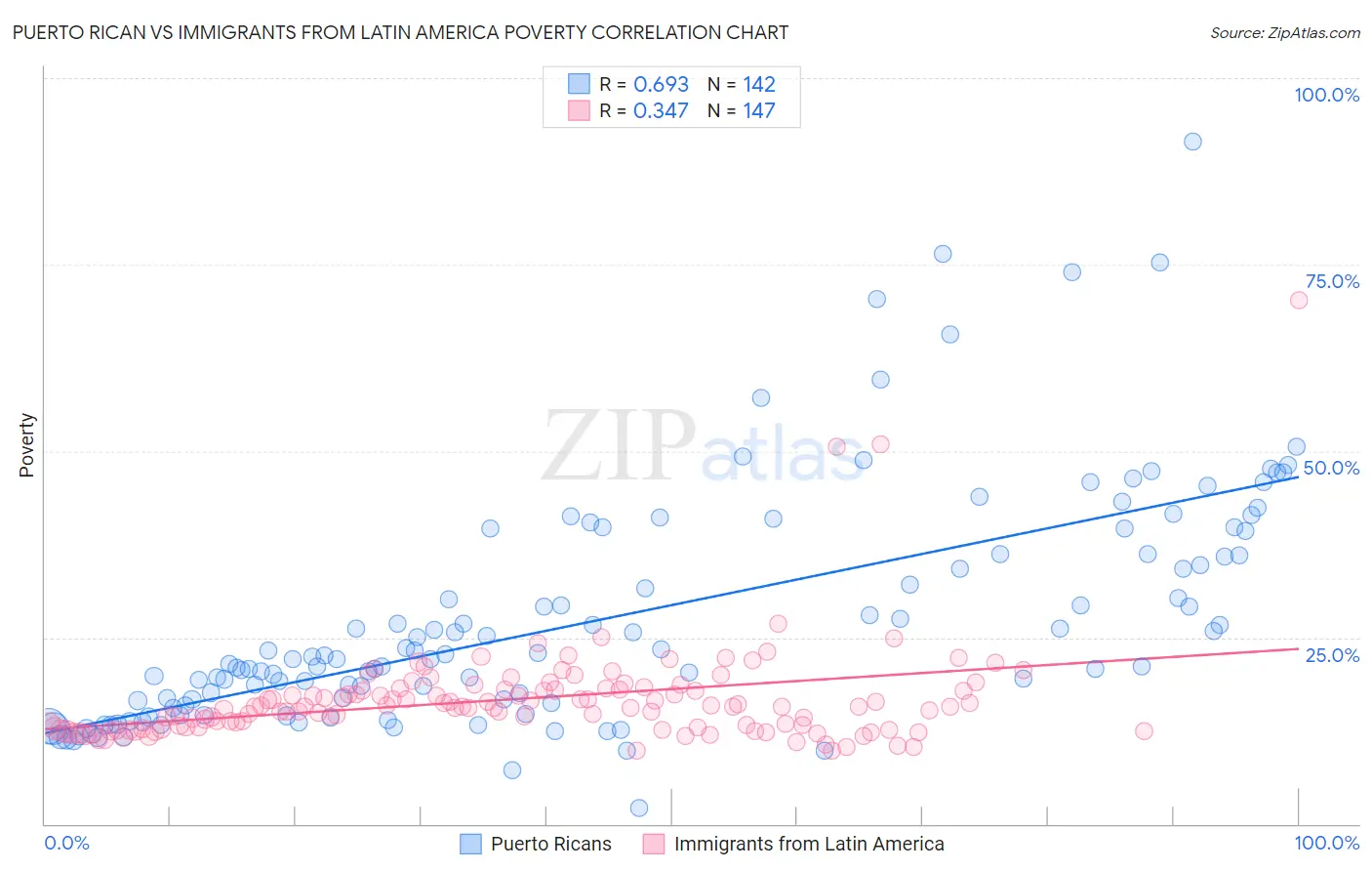 Puerto Rican vs Immigrants from Latin America Poverty