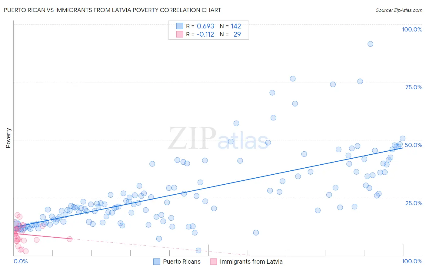 Puerto Rican vs Immigrants from Latvia Poverty