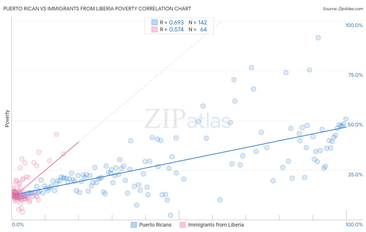 Puerto Rican vs Immigrants from Liberia Poverty