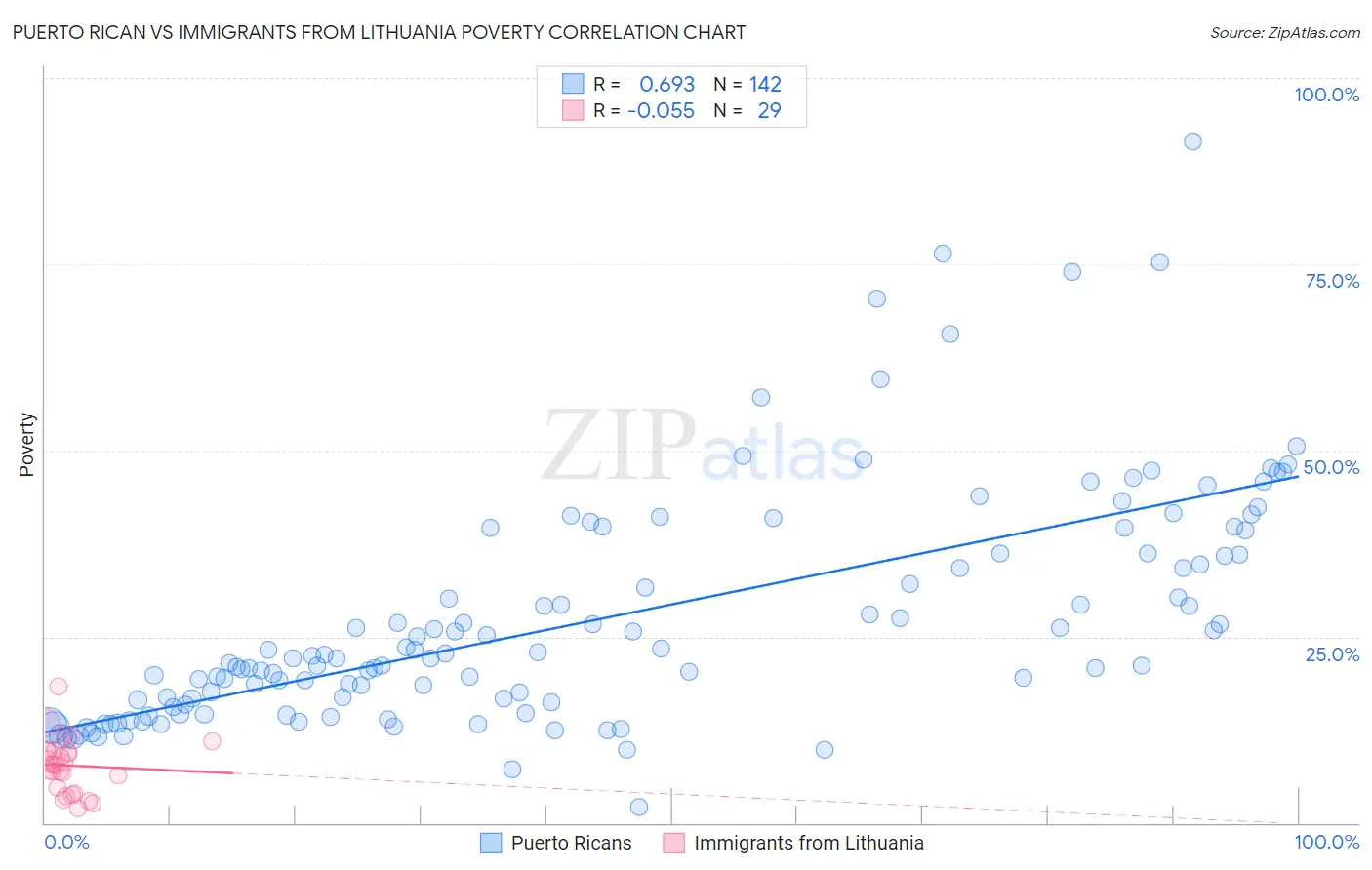 Puerto Rican vs Immigrants from Lithuania Poverty