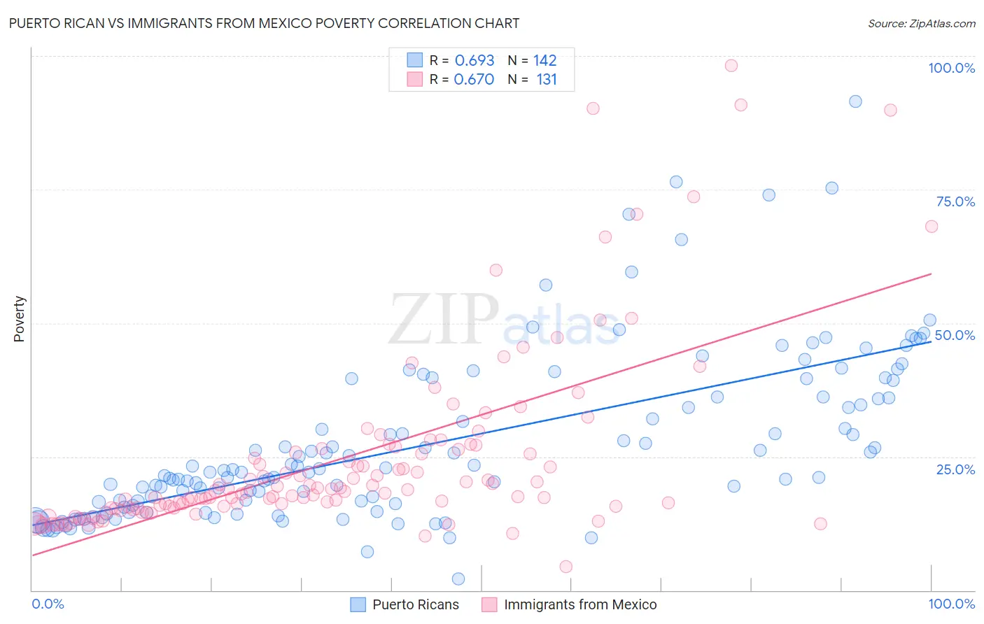Puerto Rican vs Immigrants from Mexico Poverty