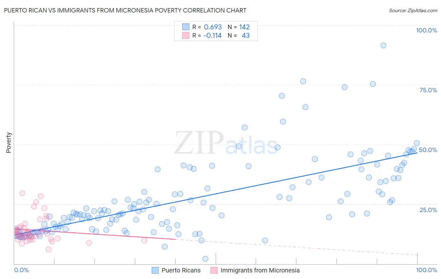 Puerto Rican vs Immigrants from Micronesia Poverty