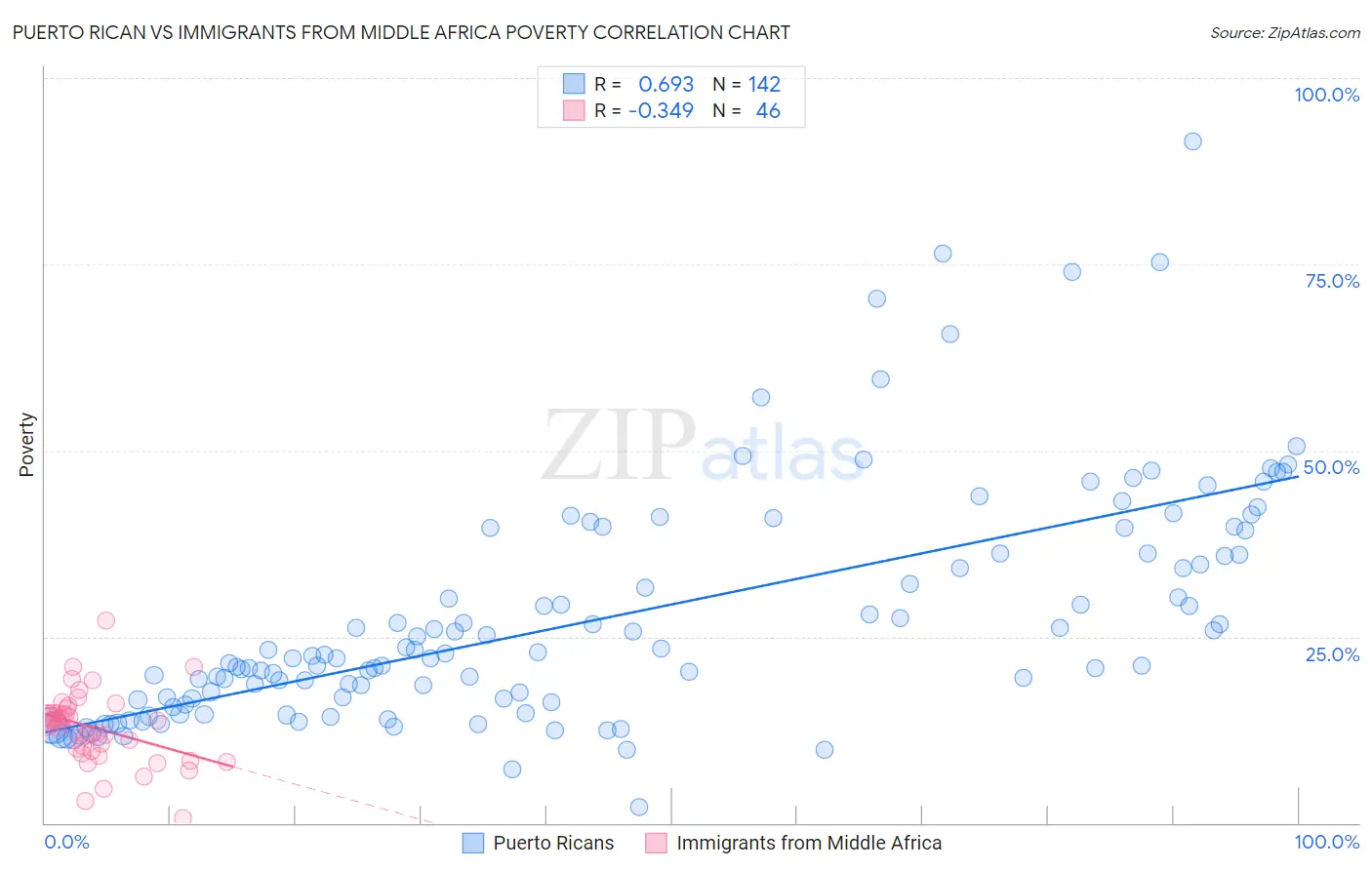 Puerto Rican vs Immigrants from Middle Africa Poverty