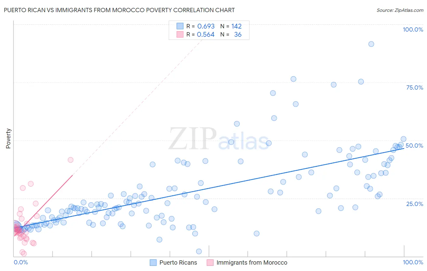 Puerto Rican vs Immigrants from Morocco Poverty