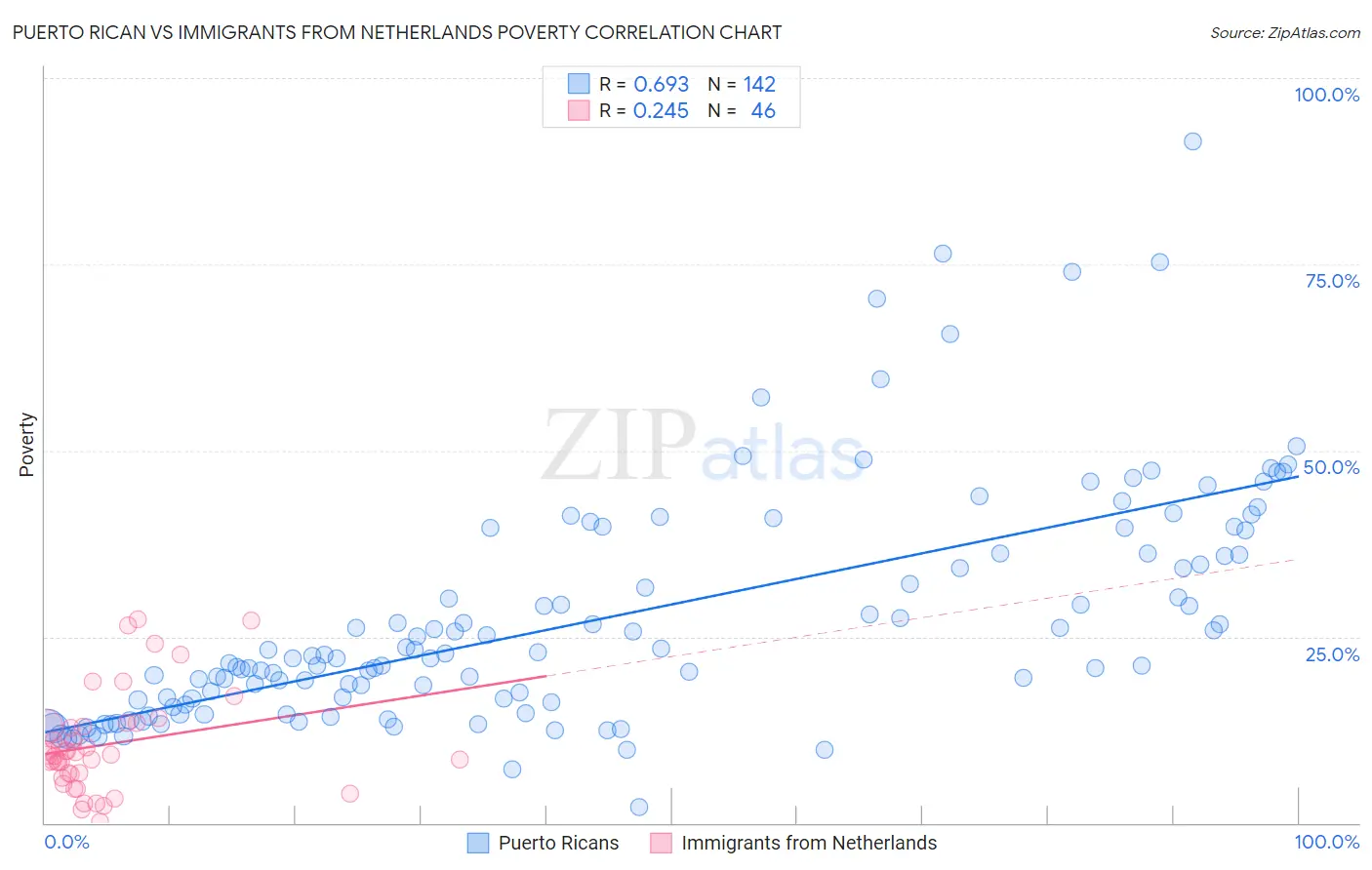 Puerto Rican vs Immigrants from Netherlands Poverty