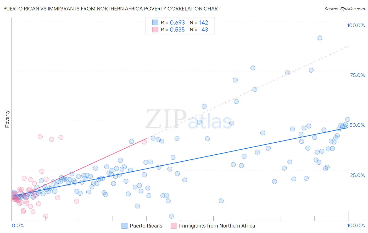 Puerto Rican vs Immigrants from Northern Africa Poverty