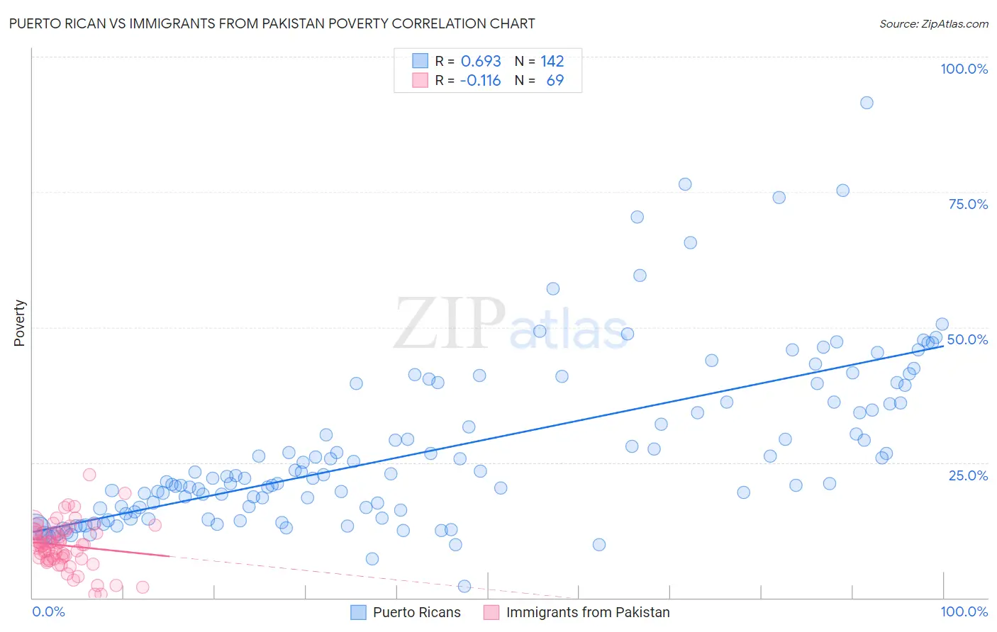 Puerto Rican vs Immigrants from Pakistan Poverty