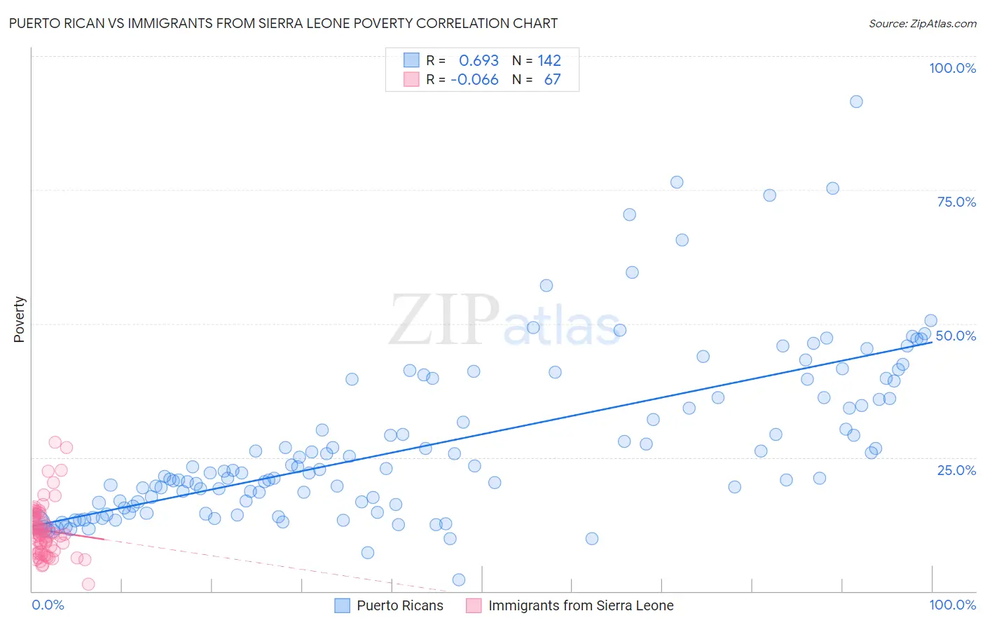 Puerto Rican vs Immigrants from Sierra Leone Poverty