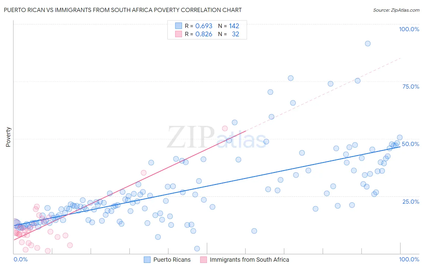 Puerto Rican vs Immigrants from South Africa Poverty
