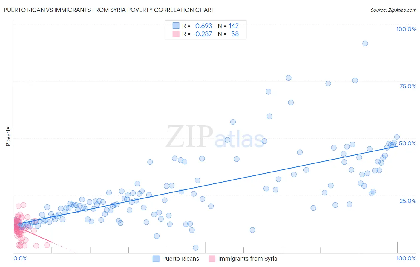 Puerto Rican vs Immigrants from Syria Poverty