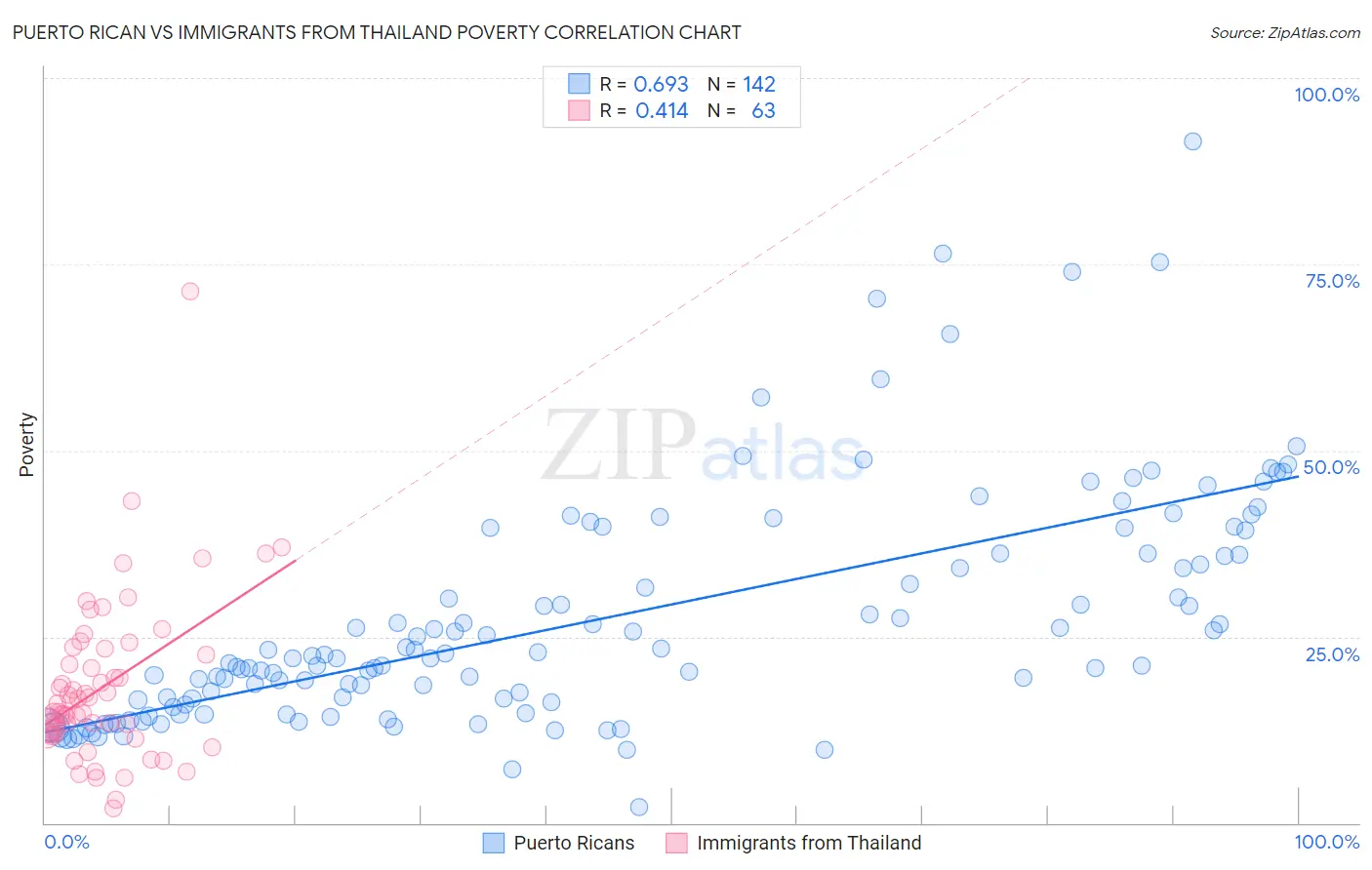 Puerto Rican vs Immigrants from Thailand Poverty
