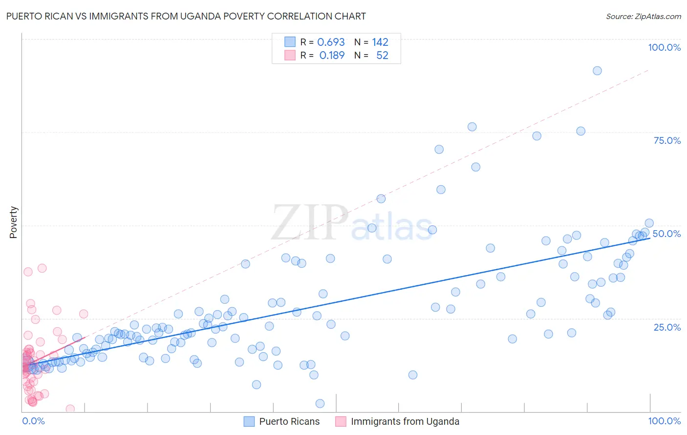 Puerto Rican vs Immigrants from Uganda Poverty