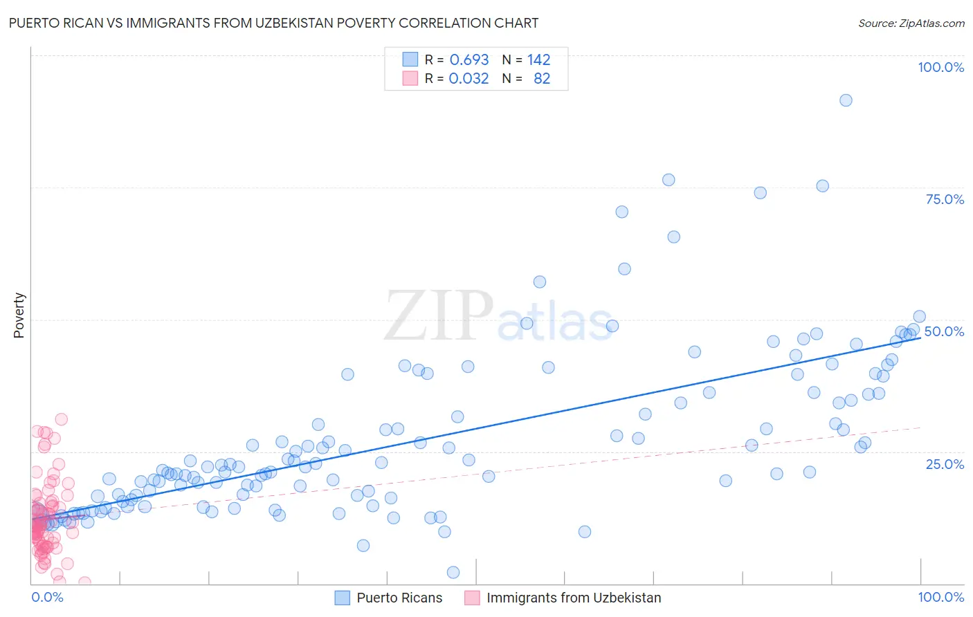 Puerto Rican vs Immigrants from Uzbekistan Poverty