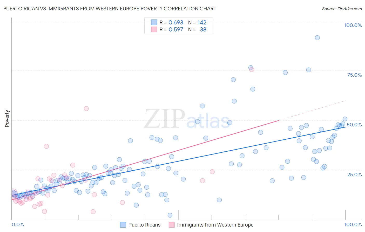 Puerto Rican vs Immigrants from Western Europe Poverty